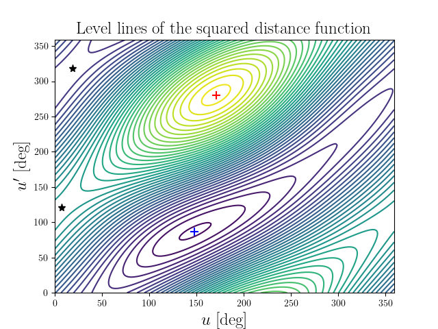 Level lines of the squared distance function