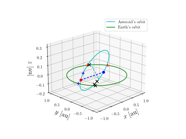 Asteroid orbit