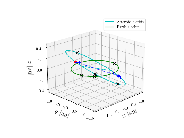 Asteroid orbit