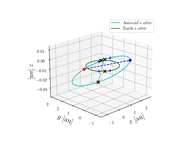 Asteroid orbit