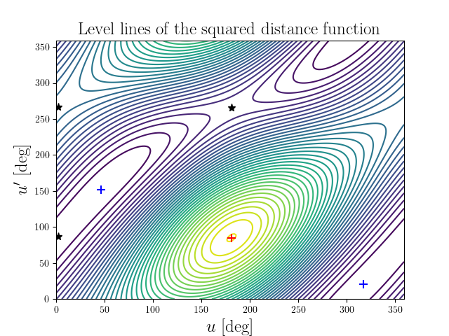 Level lines of the squared distance function