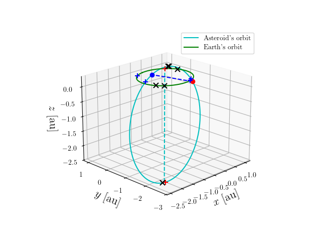 Asteroid orbit