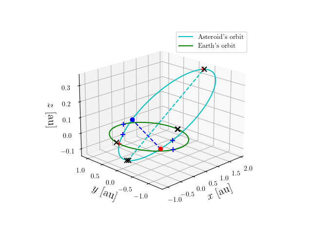 Asteroid orbit