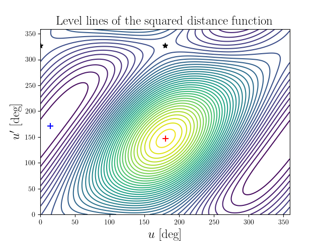Level lines of the squared distance function