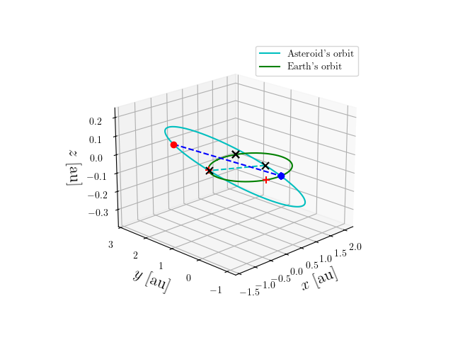 Asteroid orbit