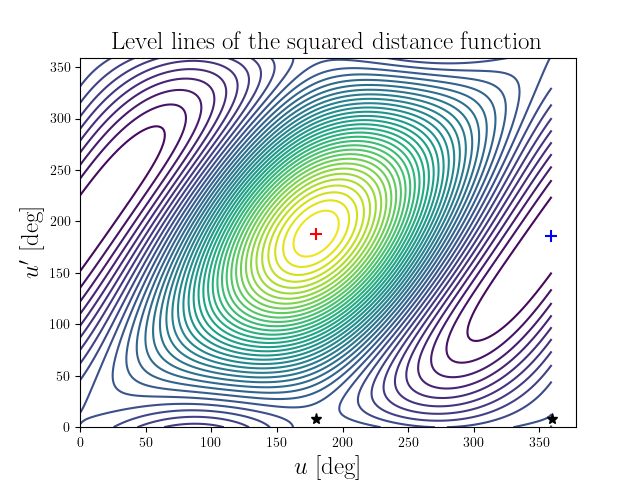 Level lines of the squared distance function