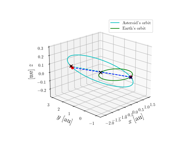 Asteroid orbit