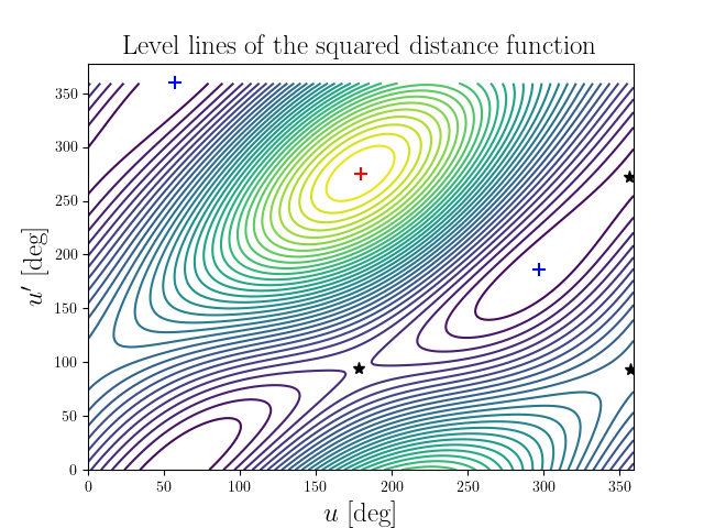 Level lines of the squared distance function