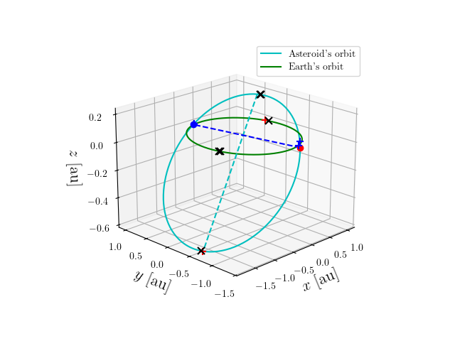 Asteroid orbit