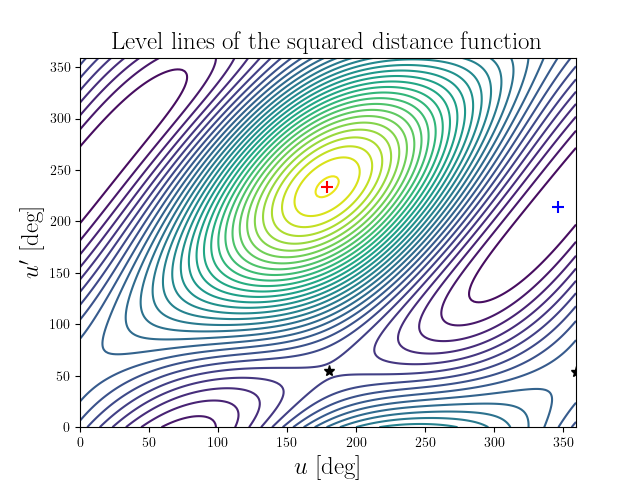 Level lines of the squared distance function