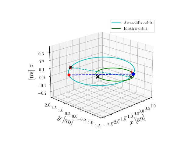 Asteroid orbit