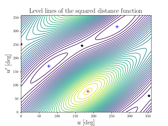 Level lines of the squared distance function