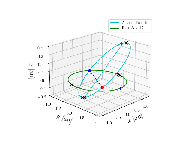 Asteroid orbit