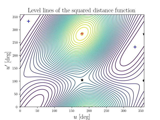 Level lines of the squared distance function