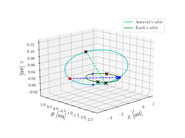 Asteroid orbit