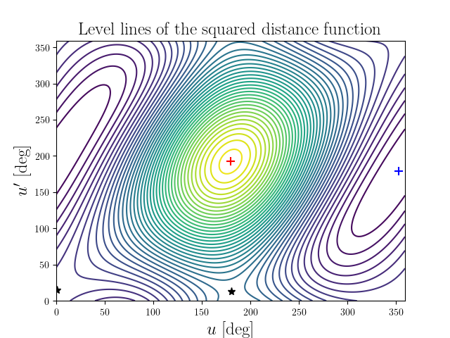 Level lines of the squared distance function