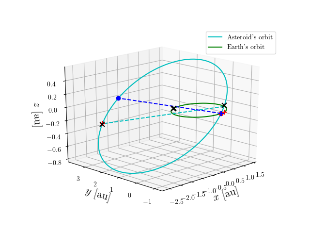 Asteroid orbit