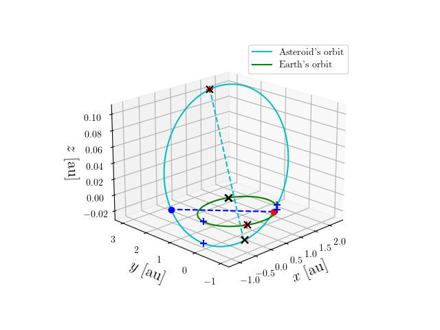 Asteroid orbit