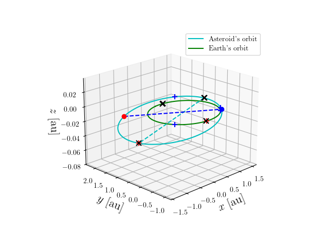 Asteroid orbit