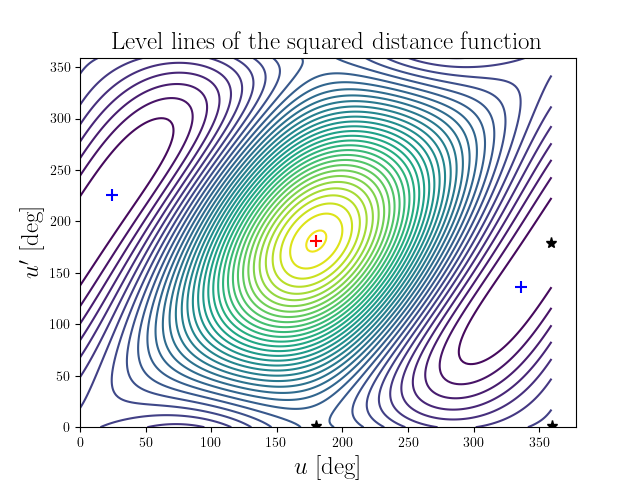 Level lines of the squared distance function