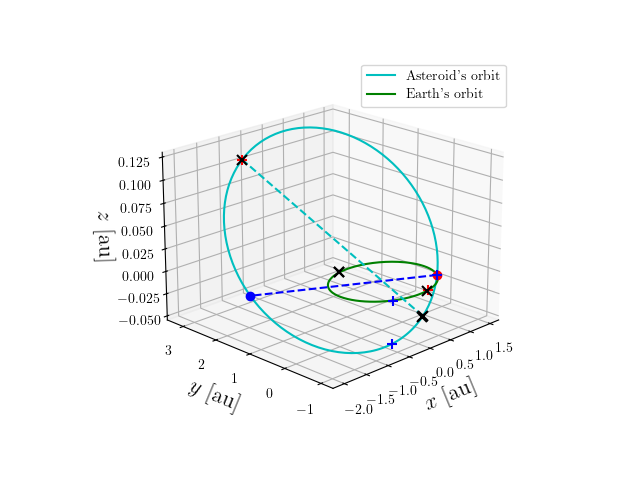 Asteroid orbit