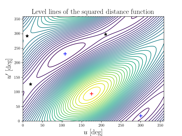 Level lines of the squared distance function