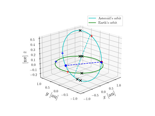 Asteroid orbit