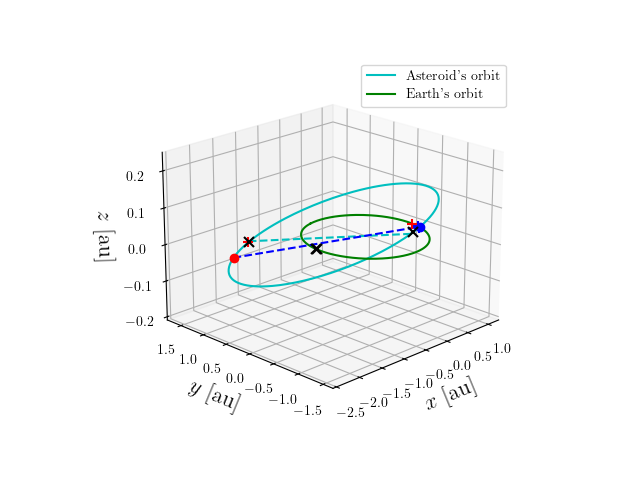 Asteroid orbit