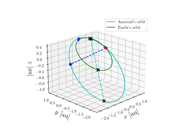 Asteroid orbit
