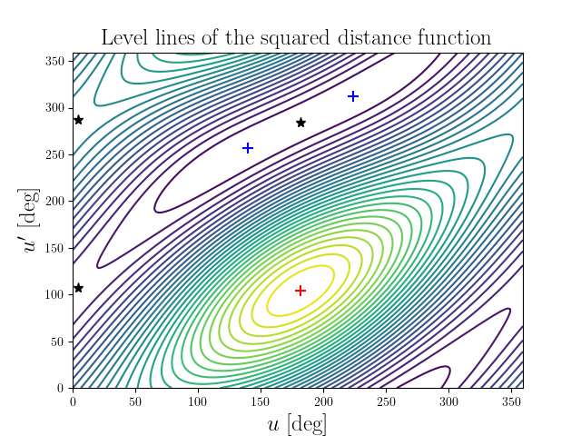 Level lines of the squared distance function