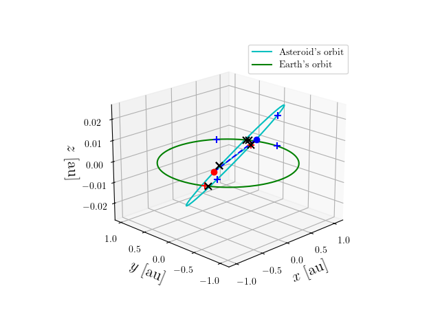 Asteroid orbit