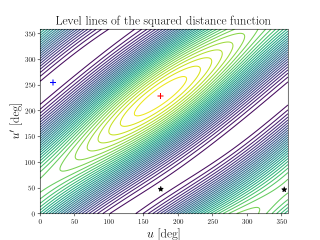 Level lines of the squared distance function