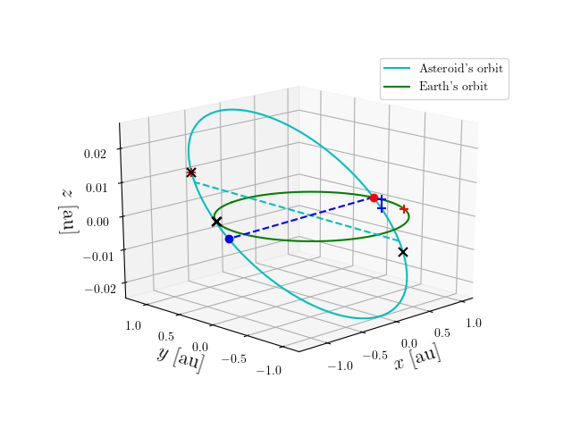 Asteroid orbit