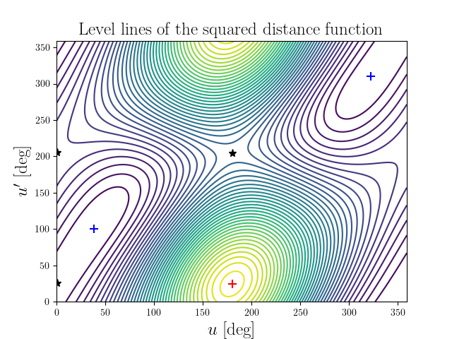 Level lines of the squared distance function