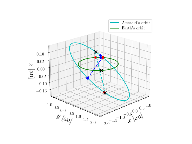 Asteroid orbit