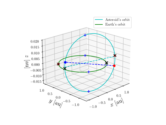 Asteroid orbit