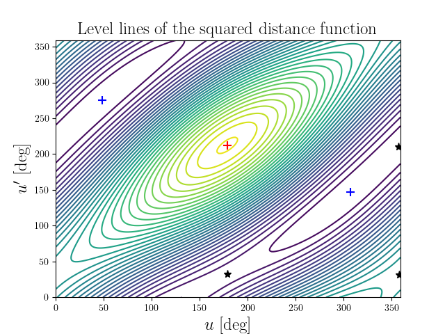 Level lines of the squared distance function