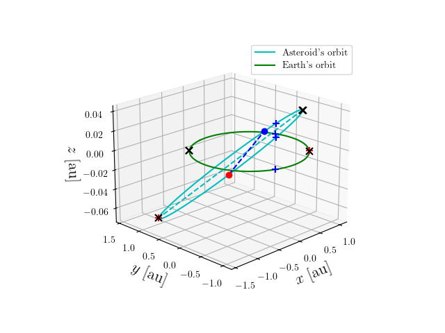 Asteroid orbit