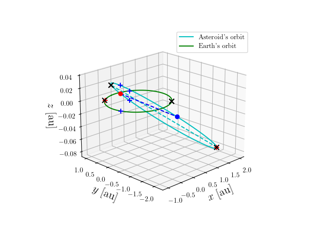 Asteroid orbit
