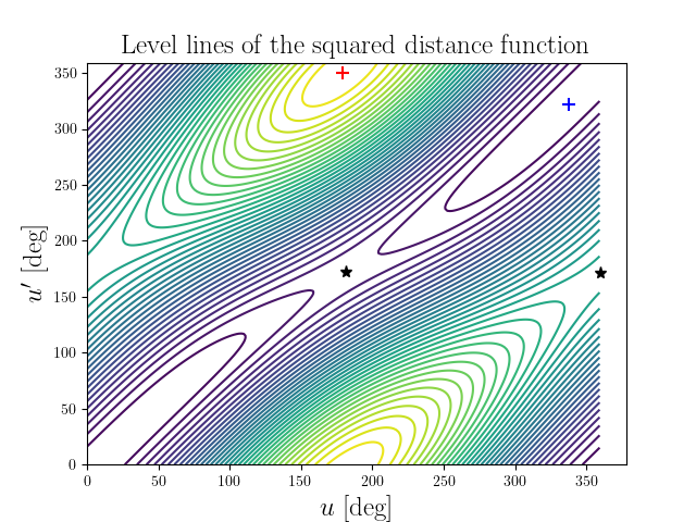 Level lines of the squared distance function