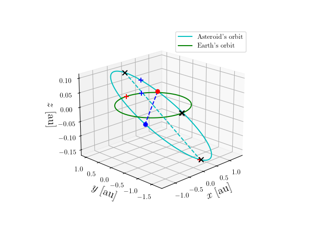 Asteroid orbit