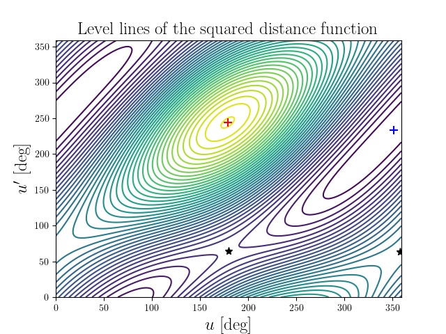 Level lines of the squared distance function