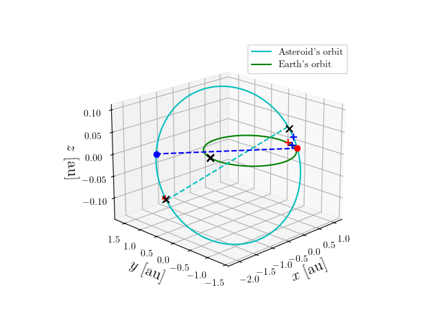 Asteroid orbit