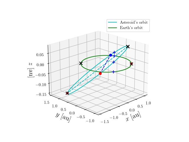 Asteroid orbit