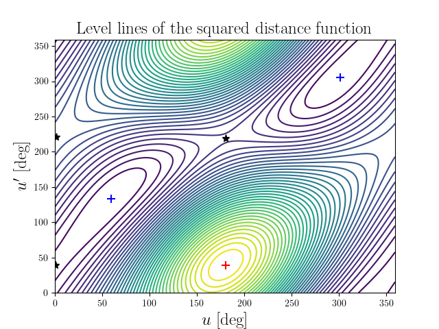 Level lines of the squared distance function