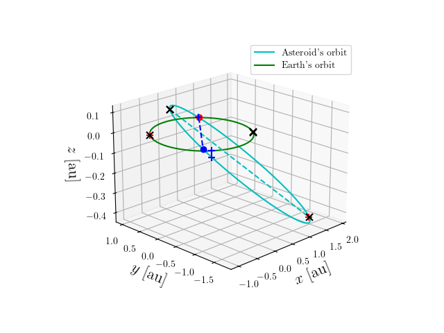 Asteroid orbit