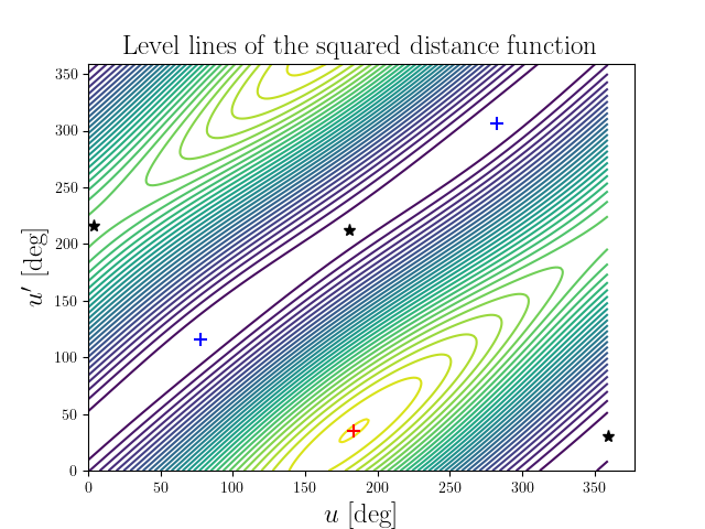 Level lines of the squared distance function