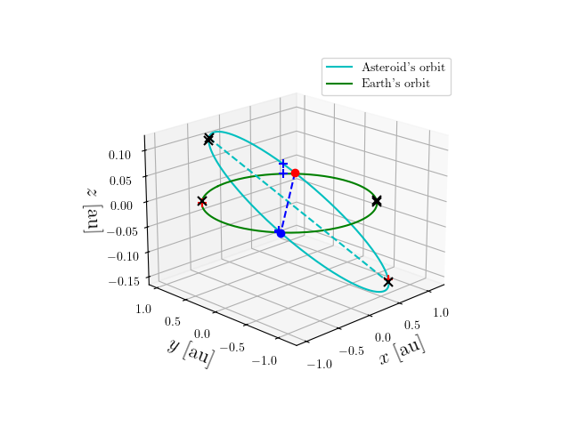 Asteroid orbit