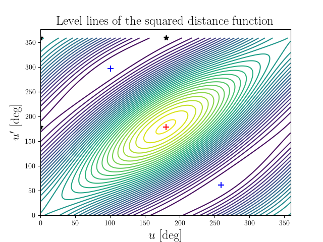 Level lines of the squared distance function