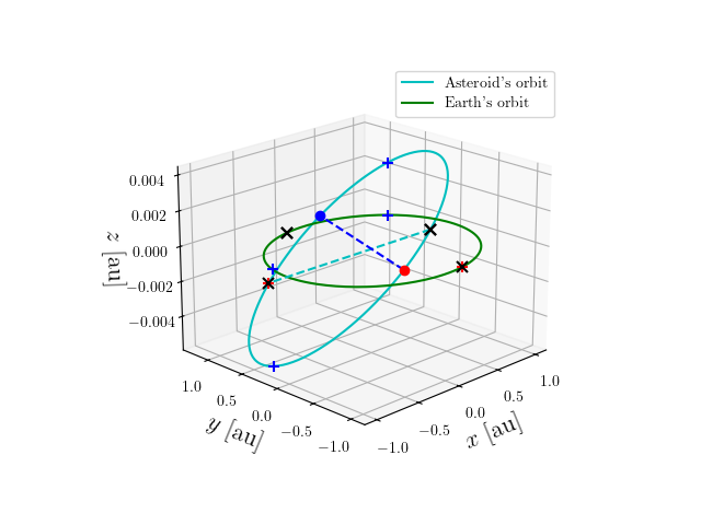 Asteroid orbit